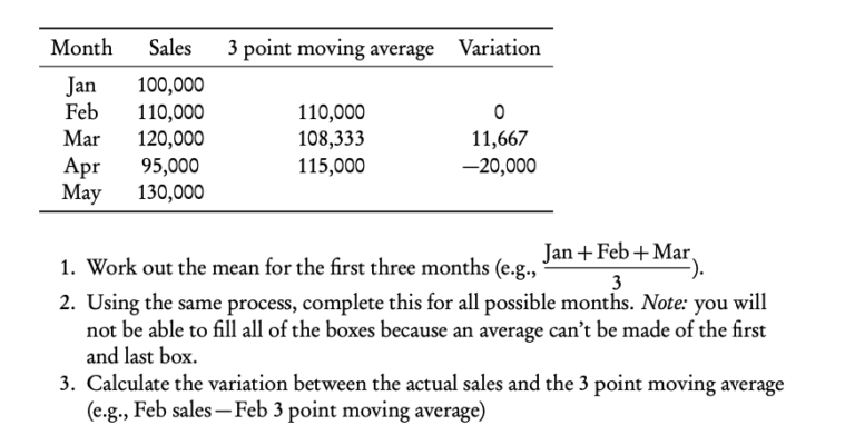 3 Point moving average: